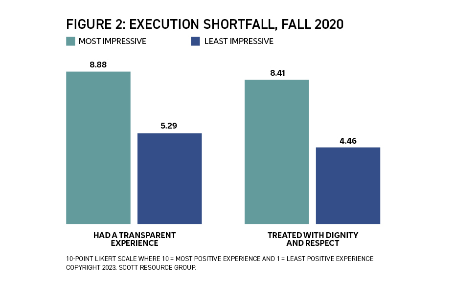 Execution Is the Secret Sauce That Drives Successful University Recruiting Results: Figure 2