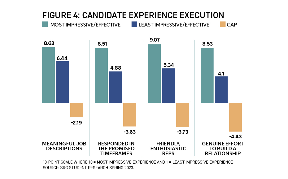 Execution Is the Secret Sauce That Drives Successful University Recruiting Results: Figure 4