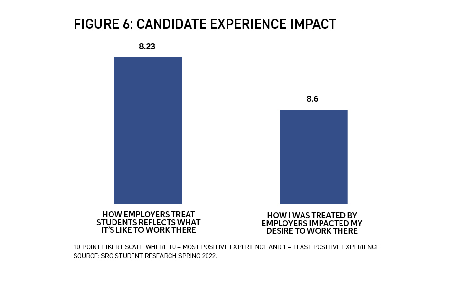Execution Is the Secret Sauce That Drives Successful University Recruiting Results: Figure 6