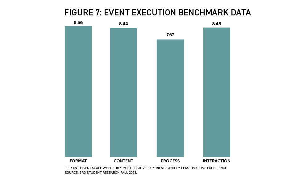 Execution Is the Secret Sauce That Drives Successful University Recruiting Results: Figure 7