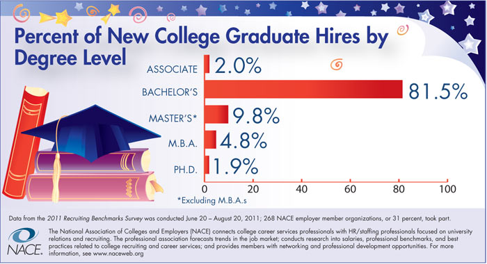 2011 RBS hire by degree level