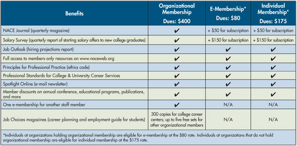 College Membership Benefits College Membership Benefits