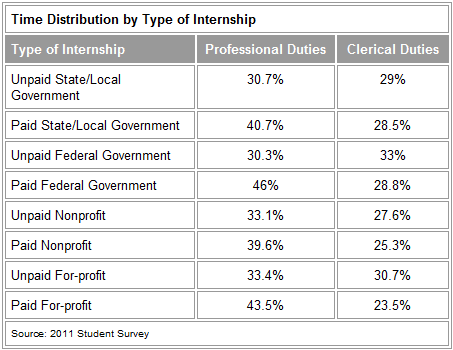 Time Distribution by Type of Internship