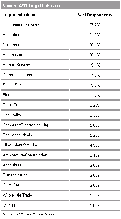 Target industries