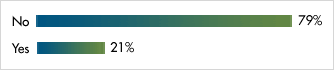 Communications poll