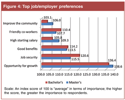 Top Job-Employer Preferences