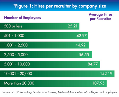 Hires per Recruiter by Company Size