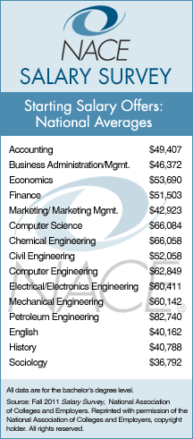 Salary Survey Fall 2011