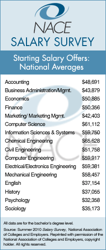 summer2010 chart