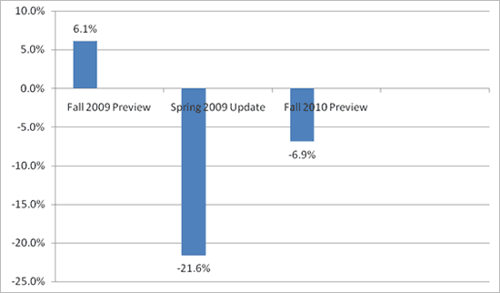 Hiring Projections: Fall 2009 vs Fall 2010