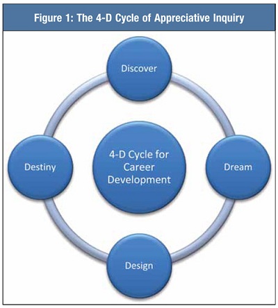 The 4D Cycle
