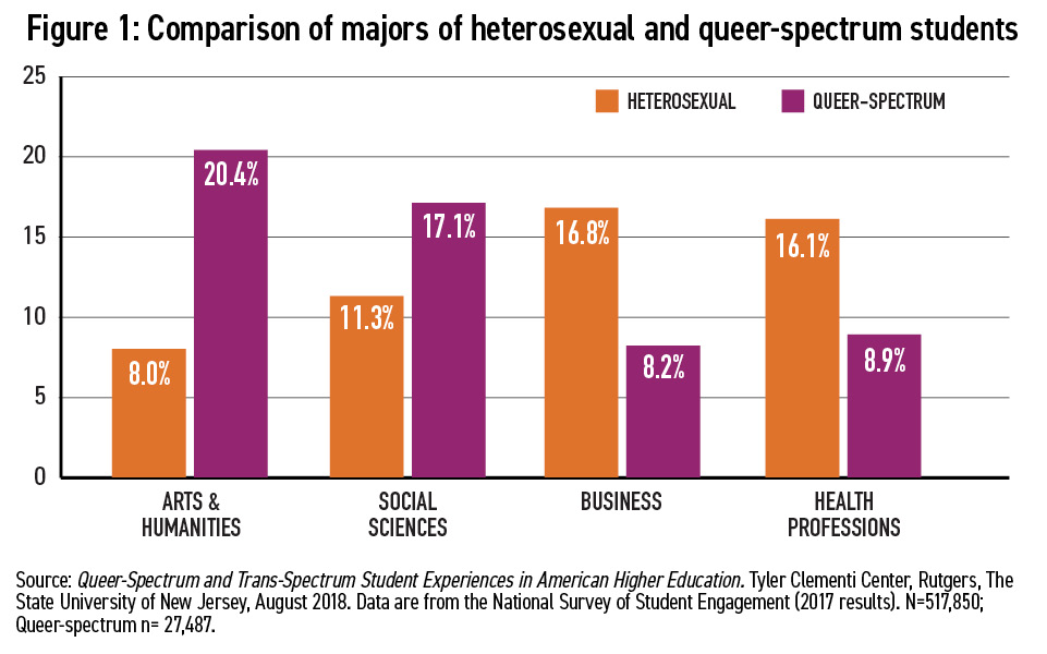 Career Considerations of LGBTQ Students Figure 1