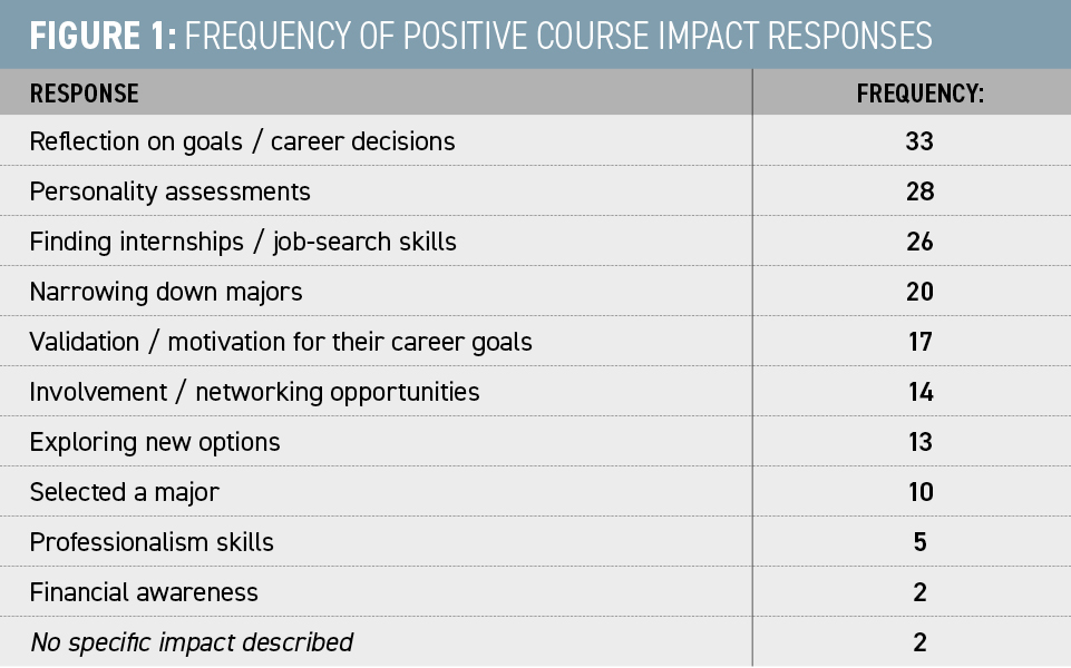 Figure-1-Frequency-of-Positive-Course-Impact-Responses