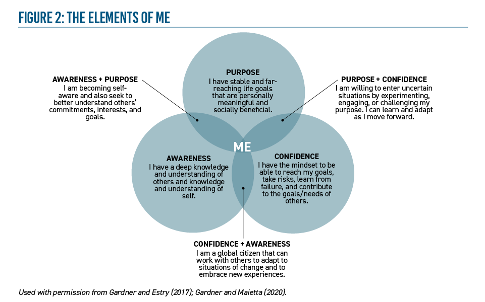 Figure 2: The Elements of Me