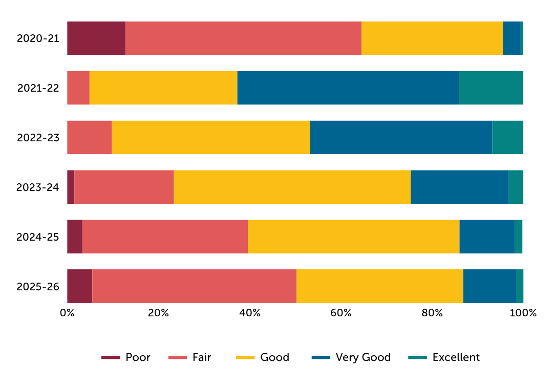 Job market ratings from the past few years