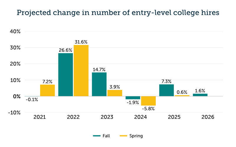 Projected change in number of entry-level college hires
