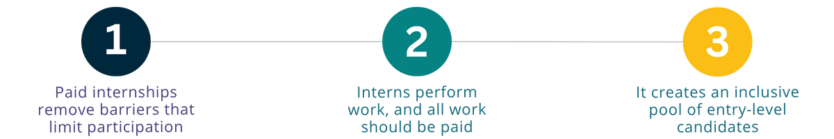 Why should internships be paid?