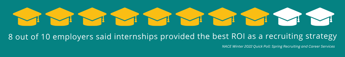 8 out of 10 employers said internships provided the best ROI as a recruiting strategy