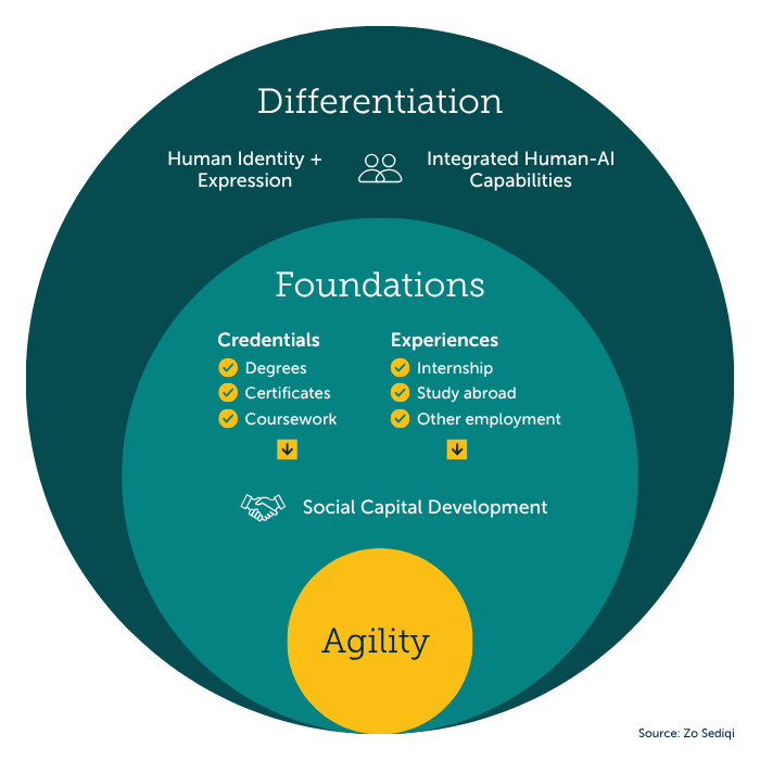 Differentiation