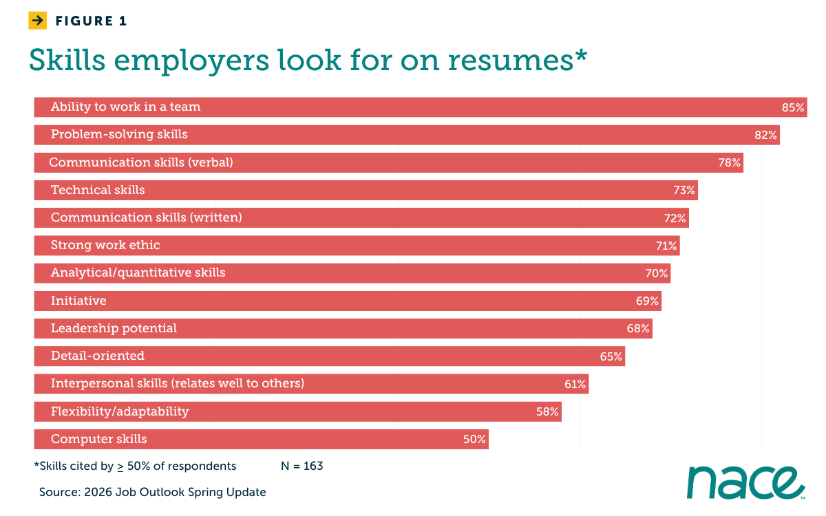Skills employers look for on resumes