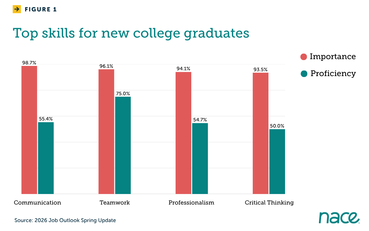 Top skills for new college graduates