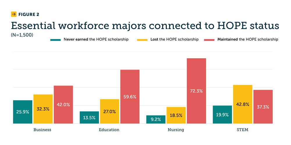Figure 2: Essential workforce majors connected to HOPE status