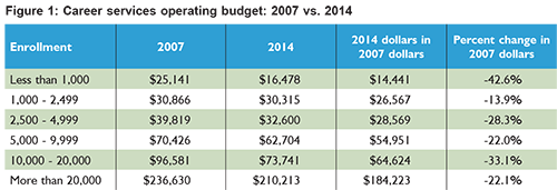 CS Operating Budget 07 vs 14
