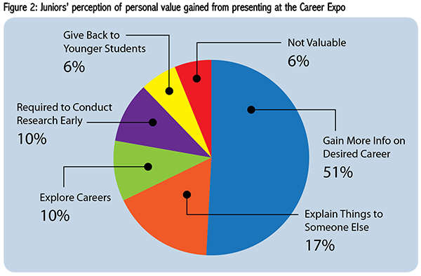 Juniors' perception of personal value fained from presenting at the Career Expo