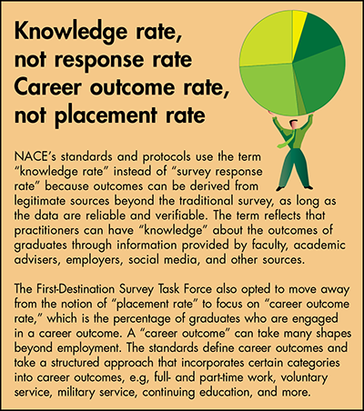 Knowledge rate, not response rate. Career outcome rate, not placement rate.