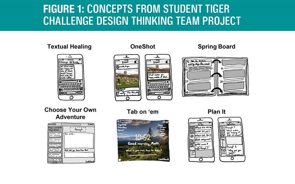 Concepts from Student Tiger Challenge Design Thinking Team Project