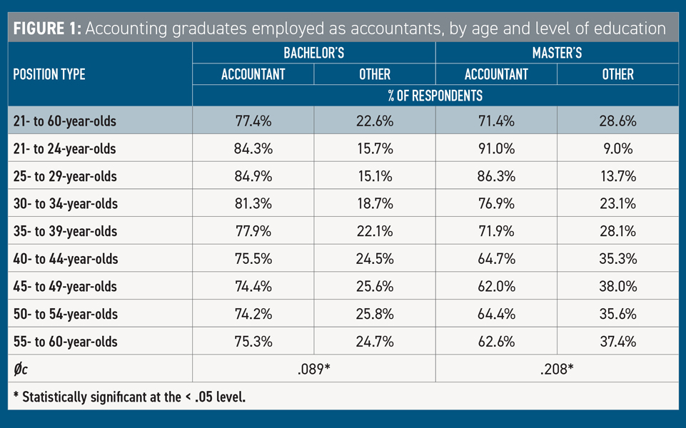 Accounting Graduates as Accountants