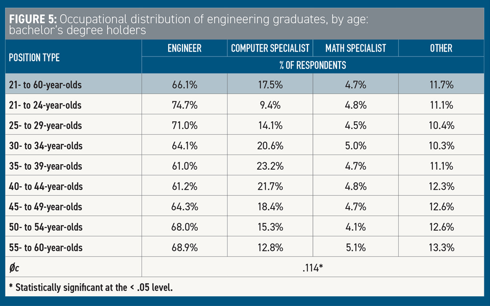 Occupational Distribution of Engineering Bachelors
