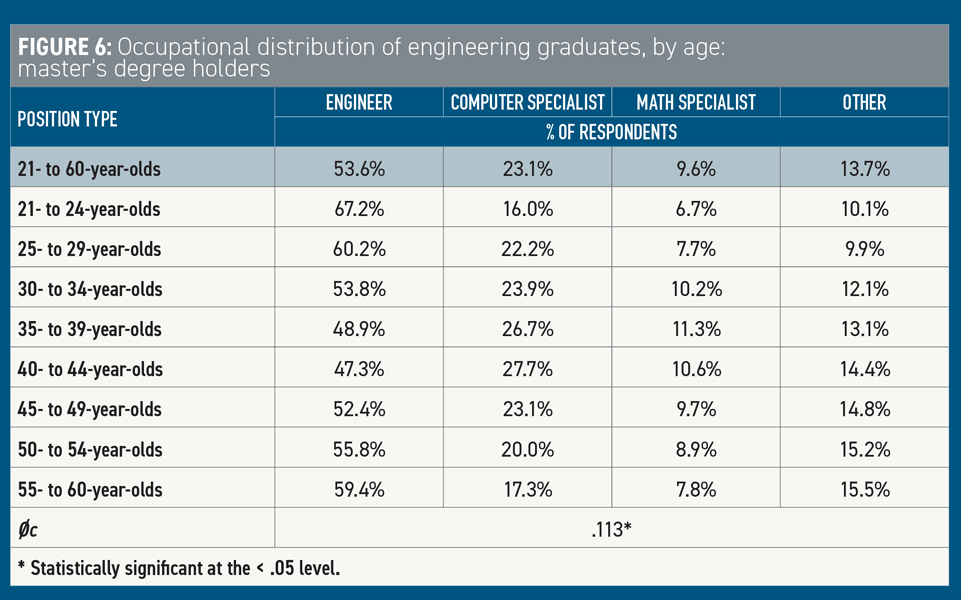 
Occupational Distribution of Engineering Masters