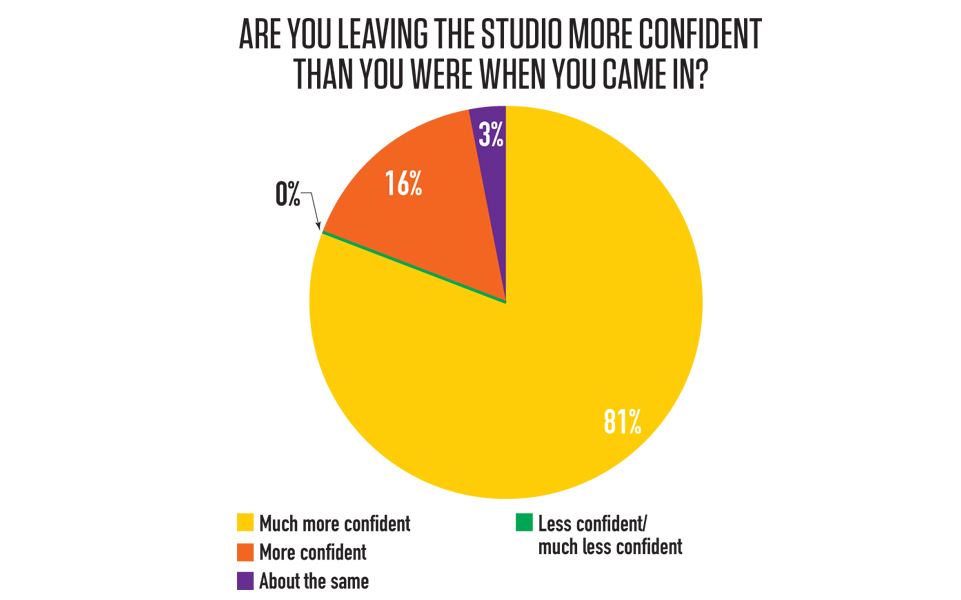 Are you leaving the studio more confident?