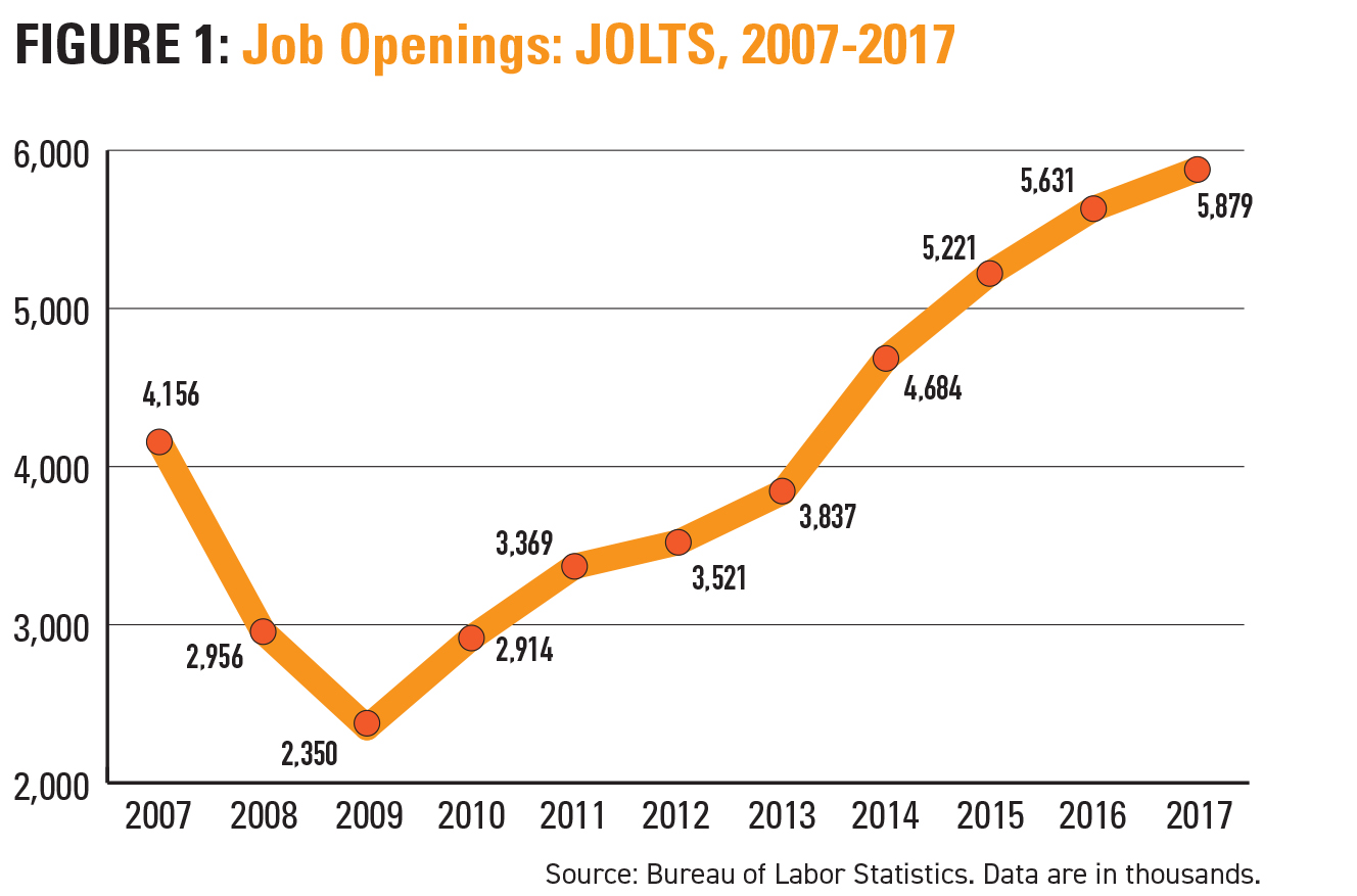 Job Openings: JOLTS, 2007-2017