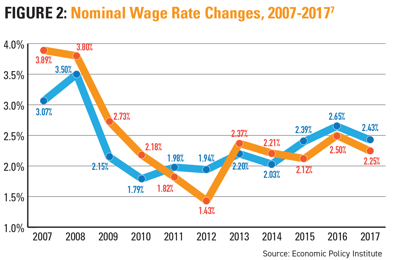Nominal Wage Rate changes, 2007-2017