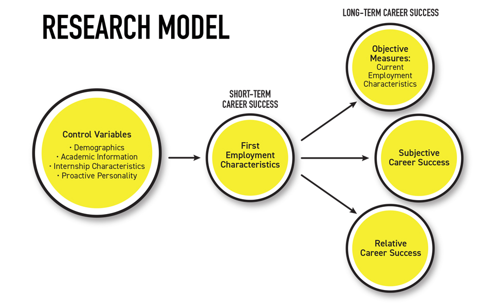 Research Model