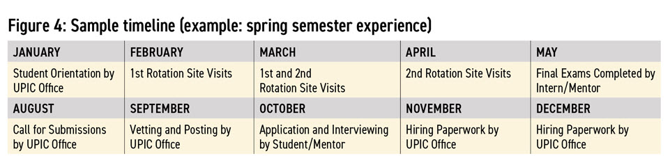 Engaging Students: The On-Campus Internship Program Figure 4