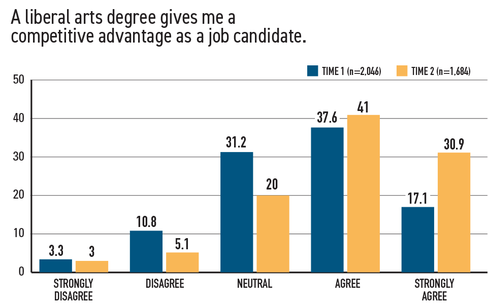 Career Readiness Is Integral to the Liberal Arts Figure 1-2