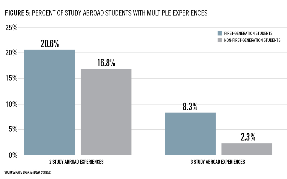 The Impact of Internships and Study Abroad on the Career Readiness of First-Generation Students Figure 1-5