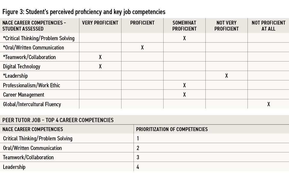 Figure-3-Students-perceived-proficiency-and-key-job-competencies