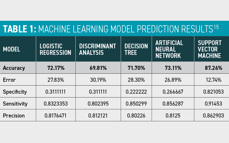 Machine learning model predictions results