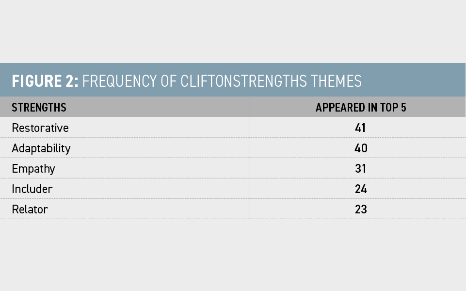 Figure-2-Frequency-of-cliftonstrengths-themes