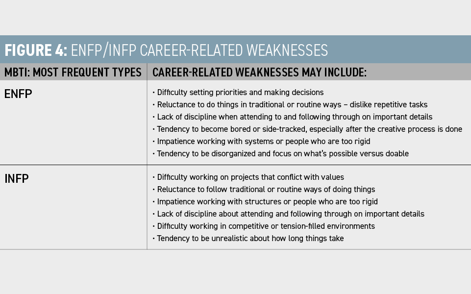 Figure-4-enfp_infp-career-related-weaknesses
