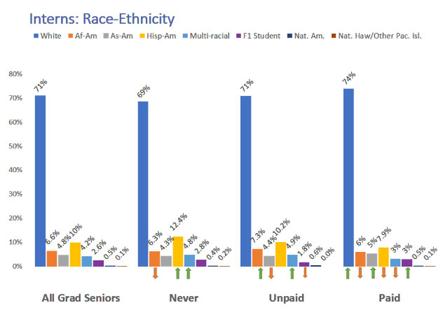 Figure 1: Interns: Race-Ethnicity