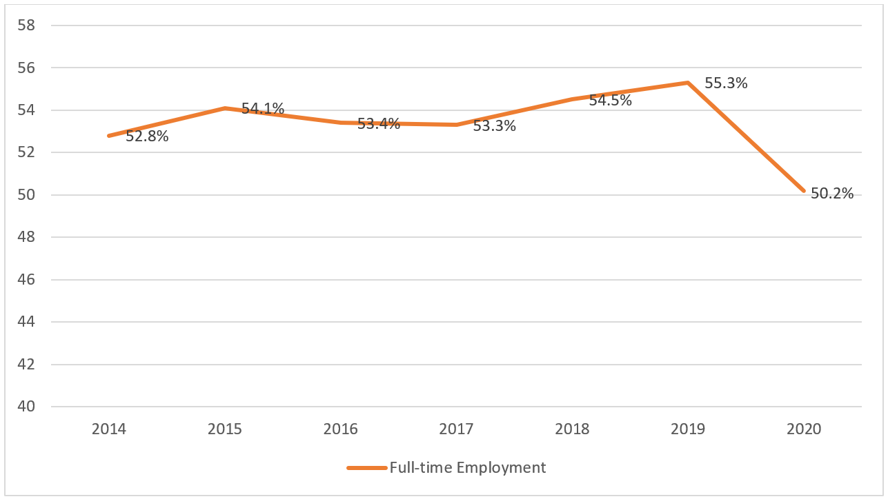 Figure 1: First Destinations – Employment Trends