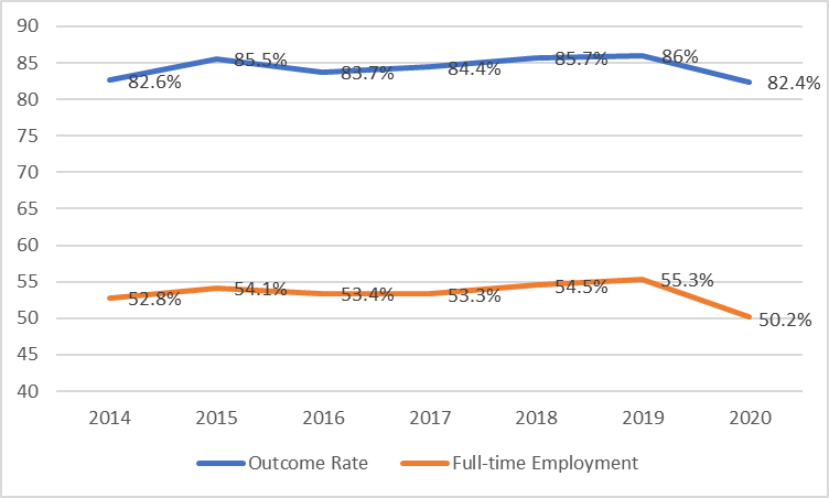 Figure 1: First Destinations – Class of 2020: Outcome and Employment Trends