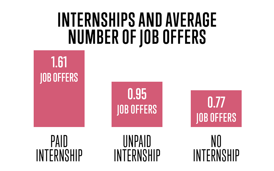 Internships vs. average number of job offers