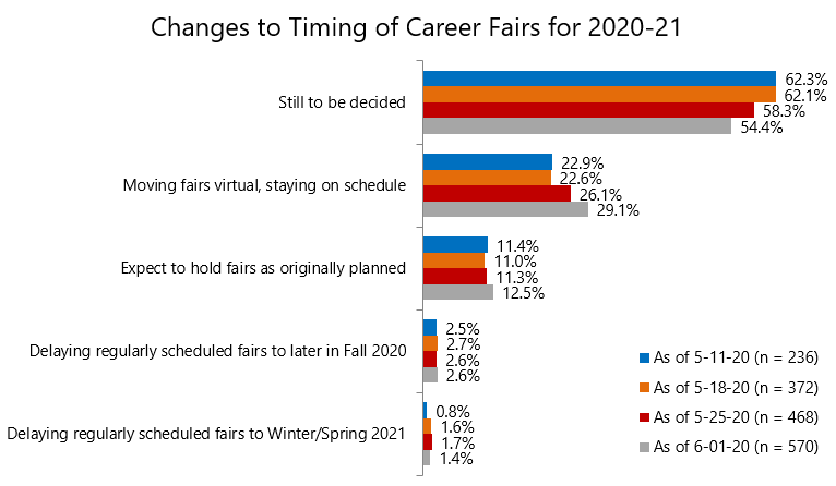 Career Services: Chart 6