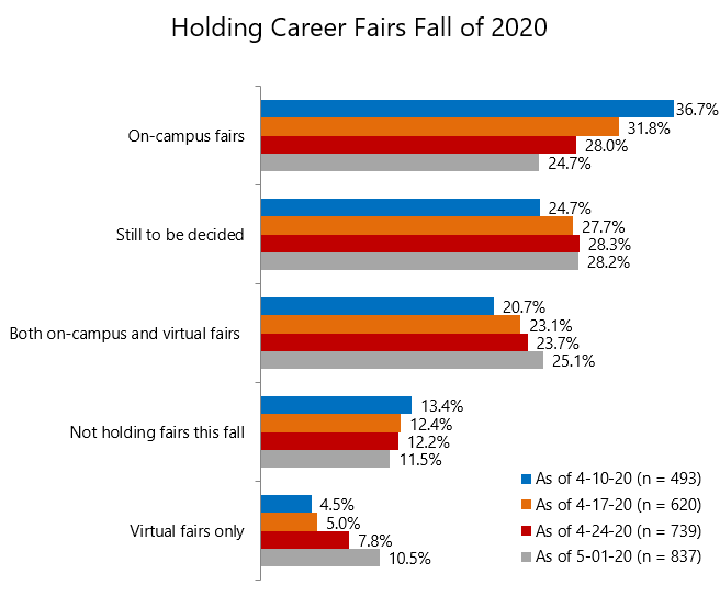 Career Services: Chart 3